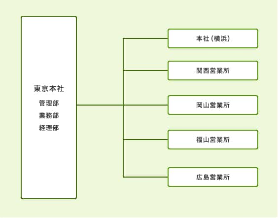 株式会社サポートの組織図